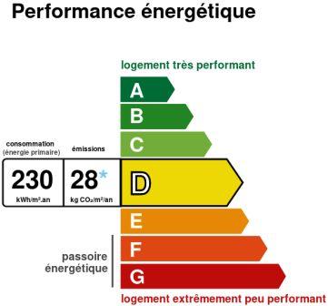 DPE D DU 18 JUIN 2024